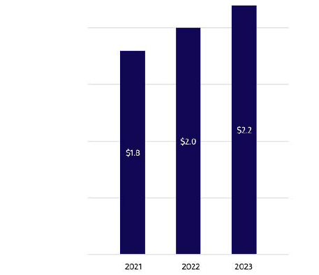 Exelon small business supplier spend bar graph