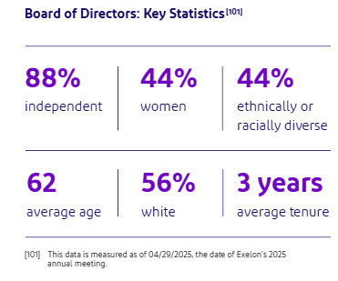 Board of Directors Statistics